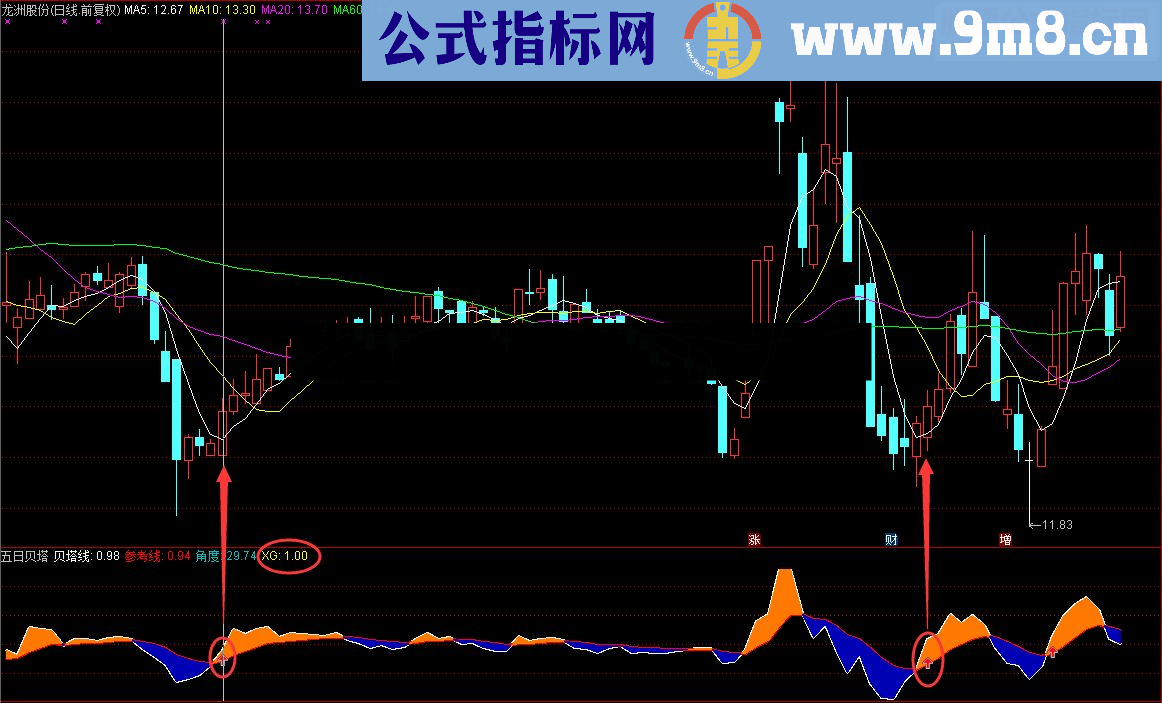 通达信五日贝塔（指标 副图/选股源码贴图 无未来）