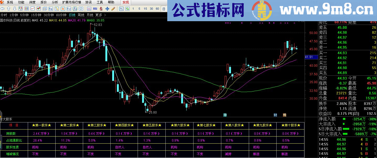 通达信十大股东副图指标 贴图