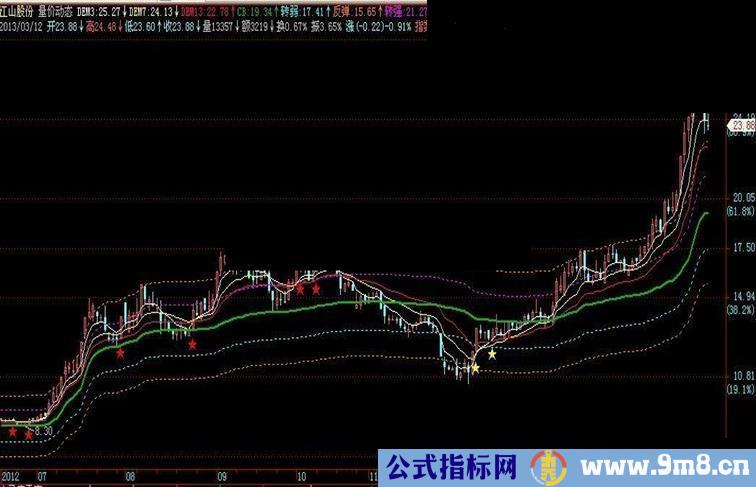 通达信根据狙击一呈主图改编的量价动态，主图源码