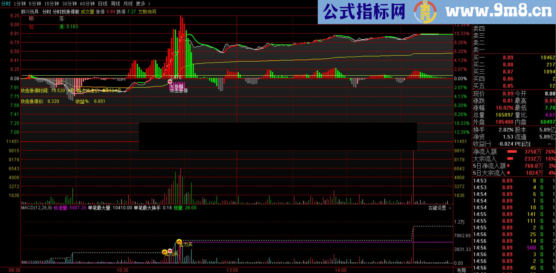 通达信分时成交量抓涨停（源码副图贴图）