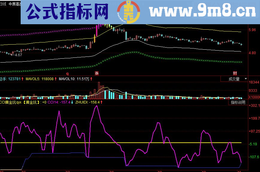 同花顺CCI黄金坑副图源码