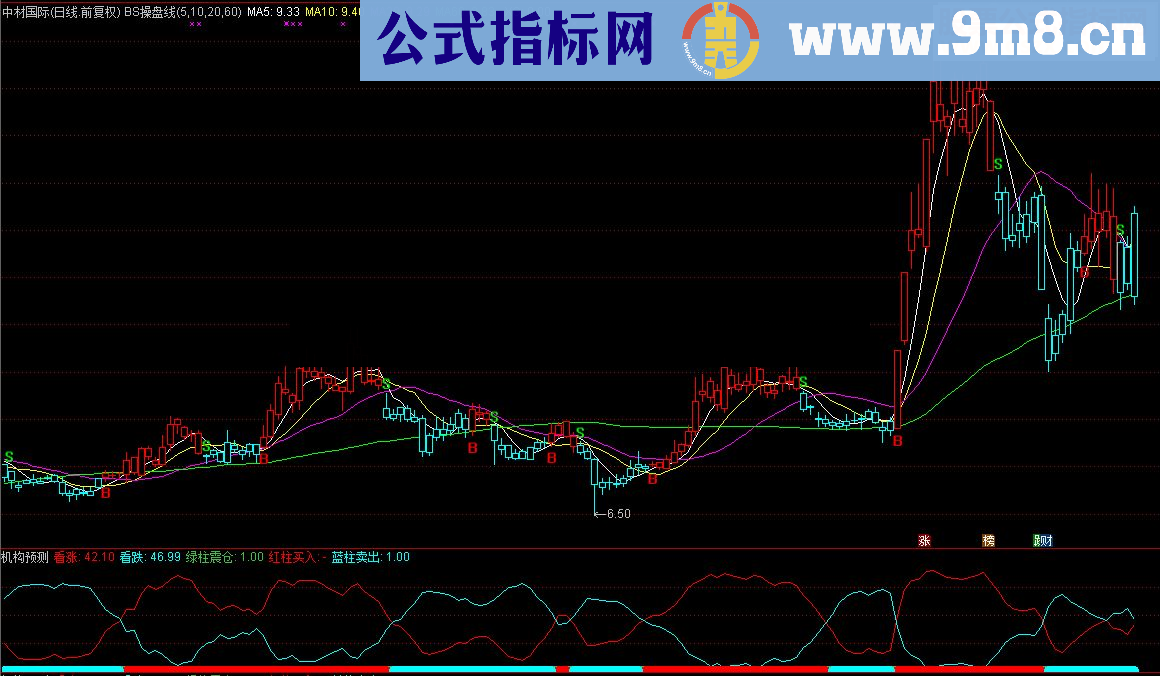 通达信BS操盘线，主升浪一个不落（指标 主图/选股 通达信 源码 贴图 未加密 无未来）