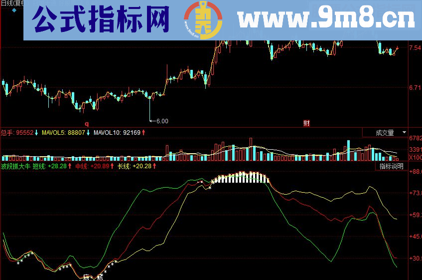 同花顺波段抓大牛副图源码