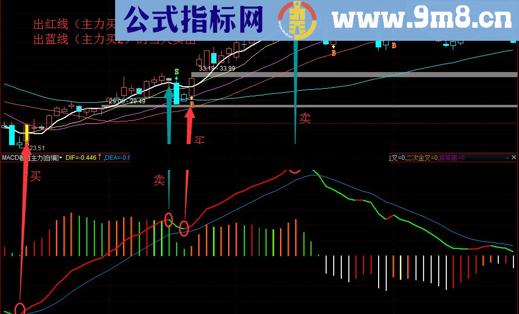 通达信源码分享 超级指标系类：MACD主力资金源码无未来