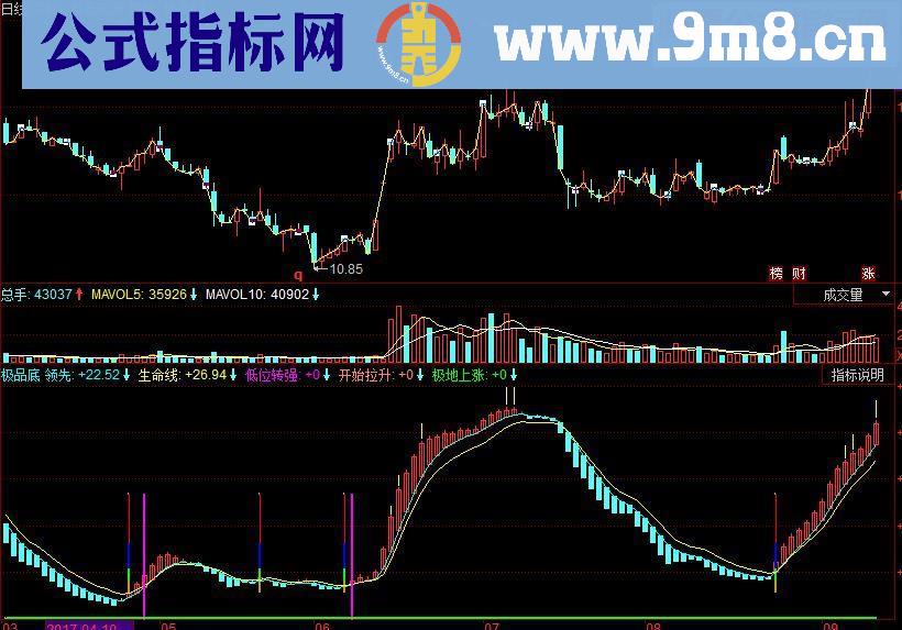 同花顺抓牛头副图源码