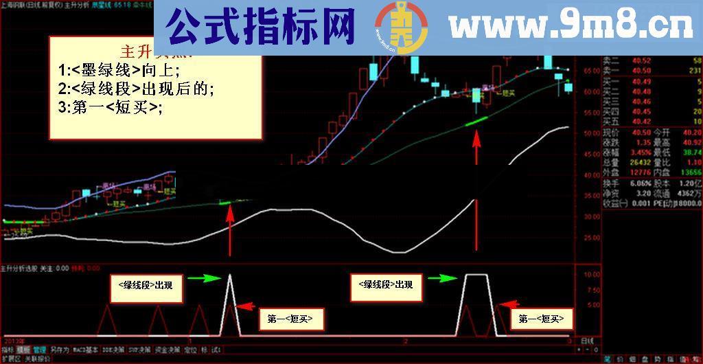 【主升分析】的辅助3★★★★此图一出,天下必乱精华