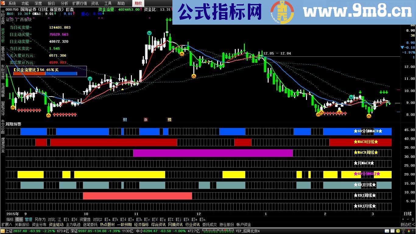 通达信周期预警副图源码