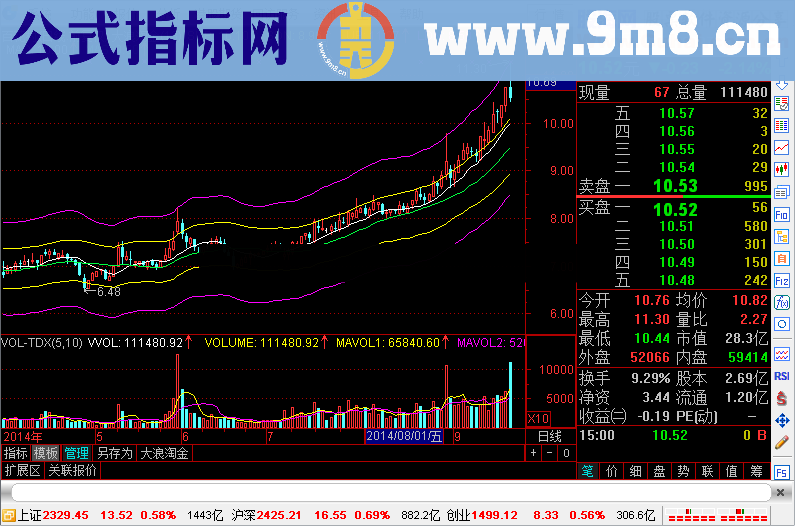 根据薛斯通道指标改编的通道指标