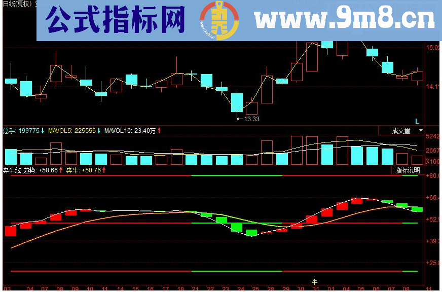 同花顺奔牛线副图源码