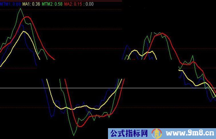 通达信好指标，MA1被交叉有机会