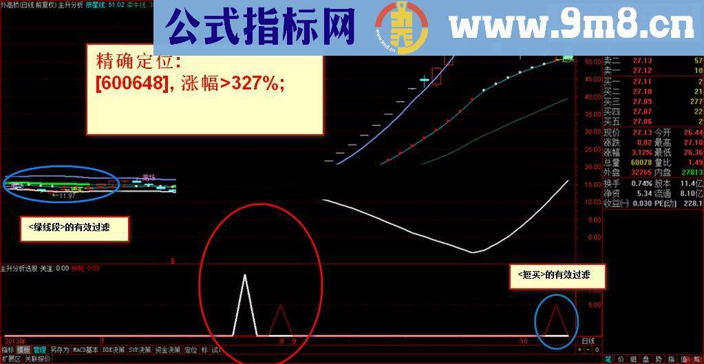 【主升分析】的辅助3★★★★此图一出,天下必乱精华