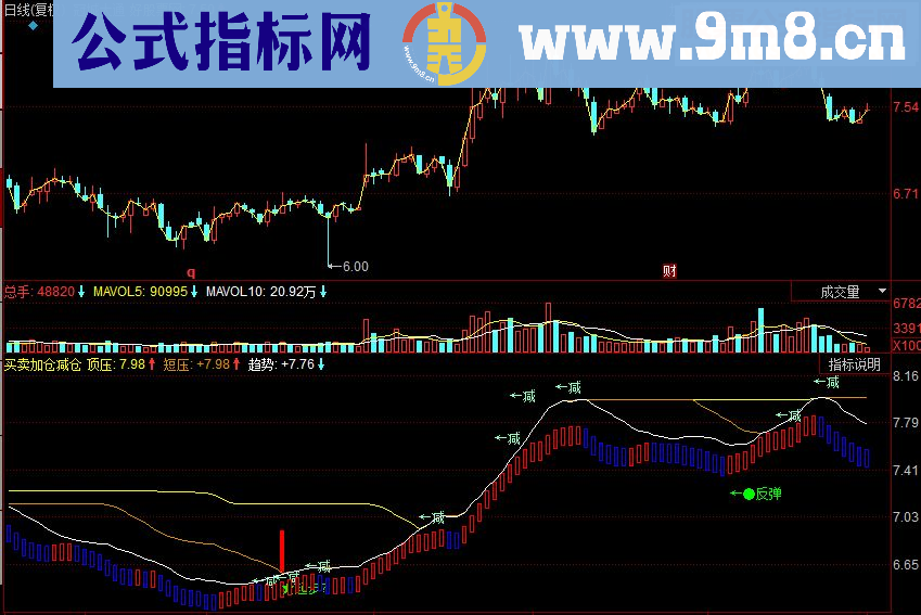 同花顺买卖加仓减仓副图源码