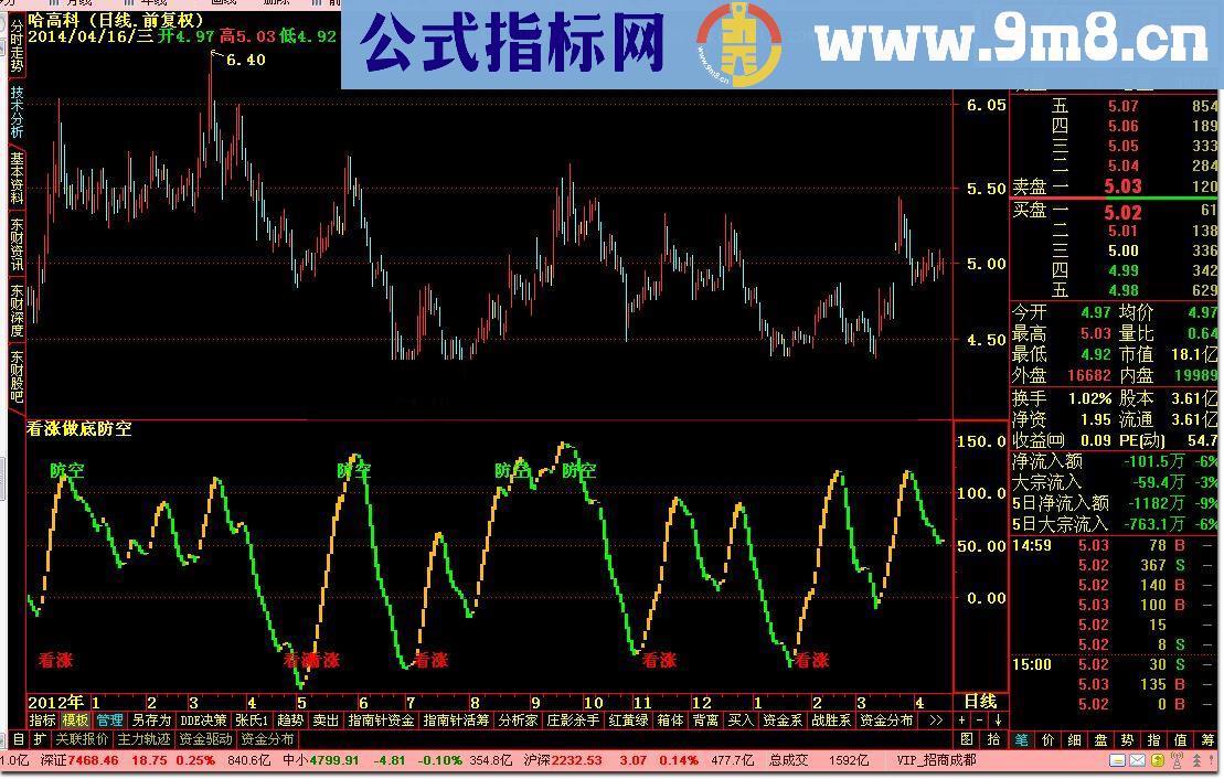 通达信看涨做底防空源码附图