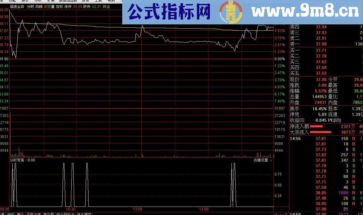 通达信分时背离（分时副图 源码 预警指标）