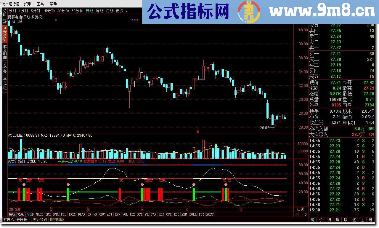 通达信买卖红绿灯源码副图