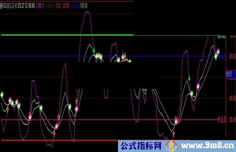 通达信全新KDJ公式(优化,易懂)