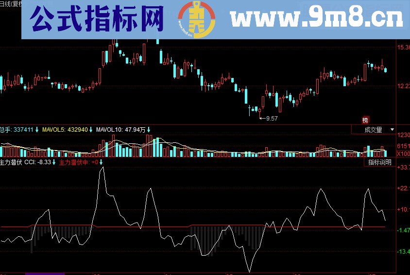 同花顺洞察主力潜伏副图源码