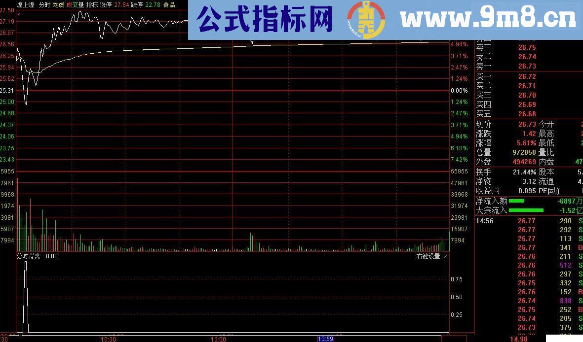 通达信分时背离（分时副图 源码 预警指标）