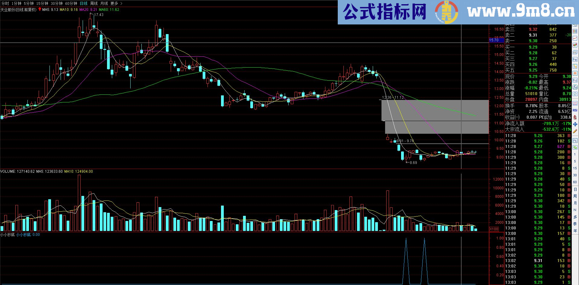 通达信必属佳品，波段指标，波段操作（指标副图 贴图 无未来）