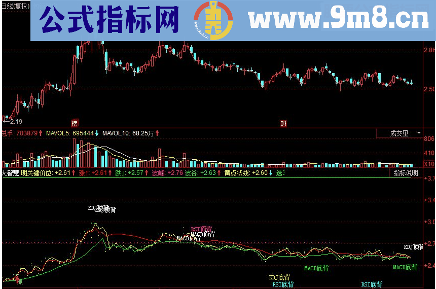 同花顺MACD&KDJ顶底背离副图指标 源码