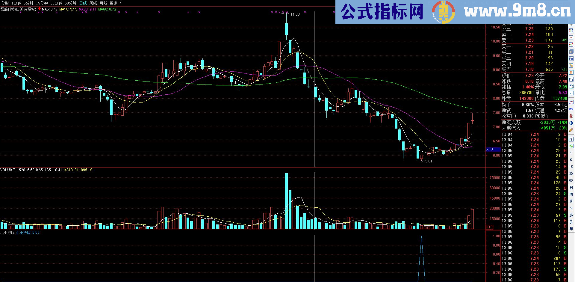 通达信必属佳品，波段指标，波段操作（指标副图 贴图 无未来）