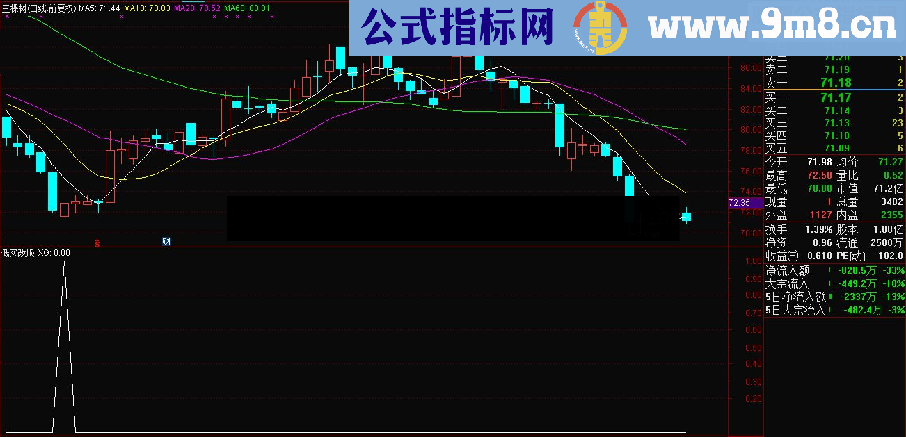 通达信低买改版 副图/选股 源码 贴图