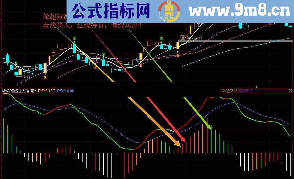 通达信源码分享 超级指标系类：MACD主力资金源码无未来