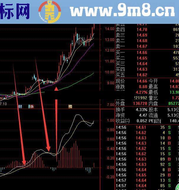 通达信MACD这样用，你肯定不知道！（指标副图源码）