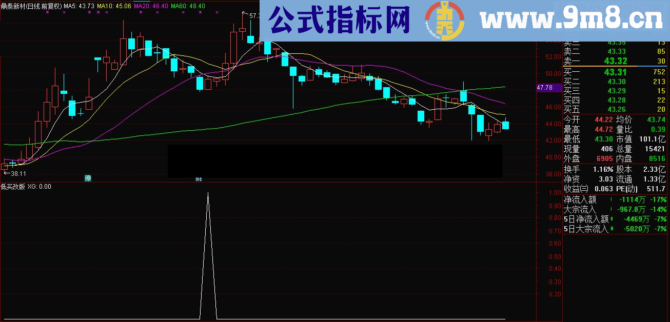 通达信低买改版 副图/选股 源码 贴图