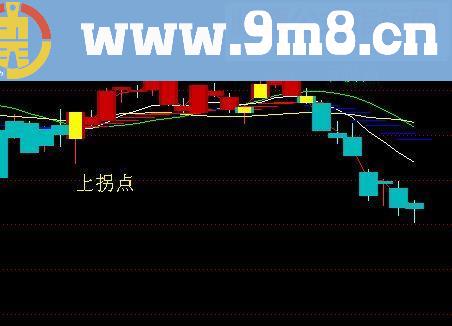 通达信天狼操盘手主图源码