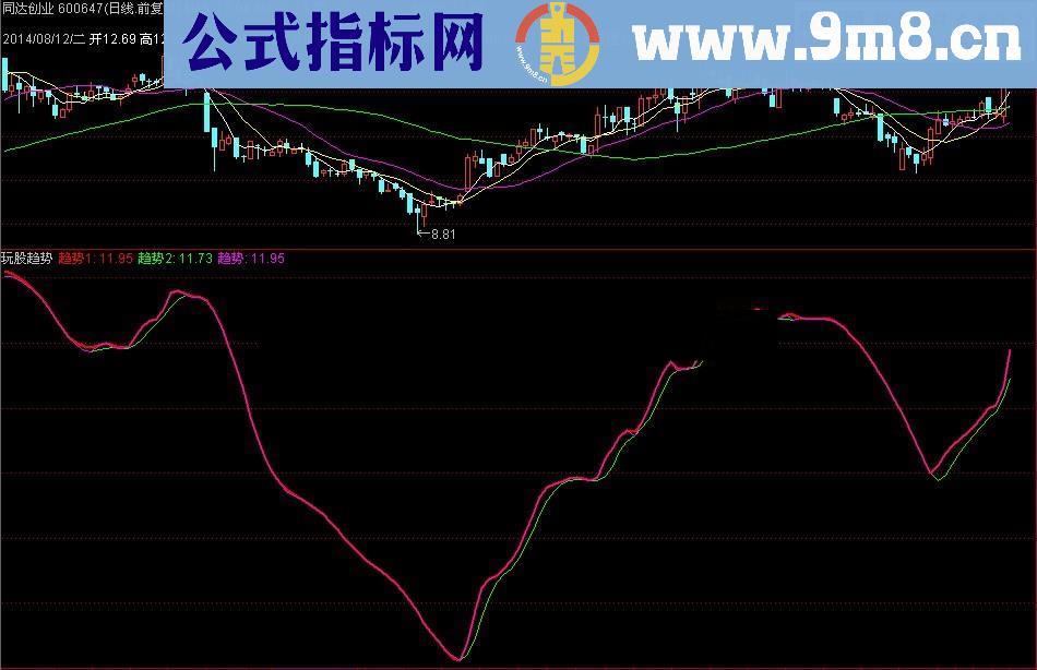 玩股精准趋势幅图公式 跟着趋势玩股 不再亏钱