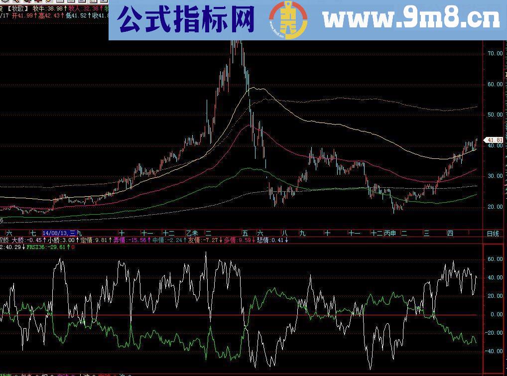 通达信另类RSI副图源码 贴图说明