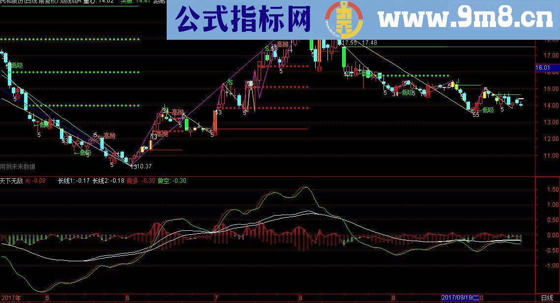 通达信天下无敌(源码 副图贴图）