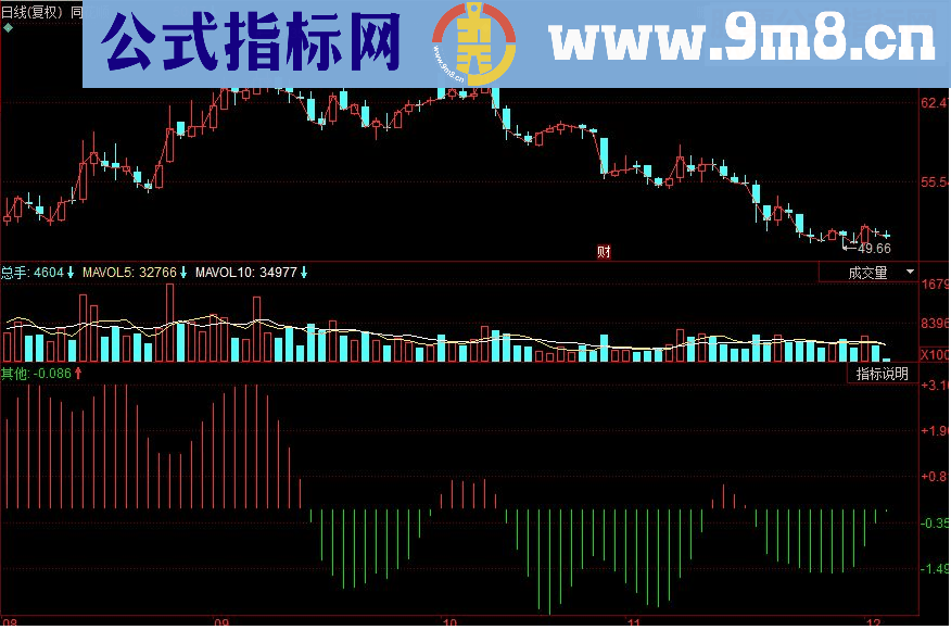 同花顺叠加乖离率 多种乖离率叠加副图指标 源码