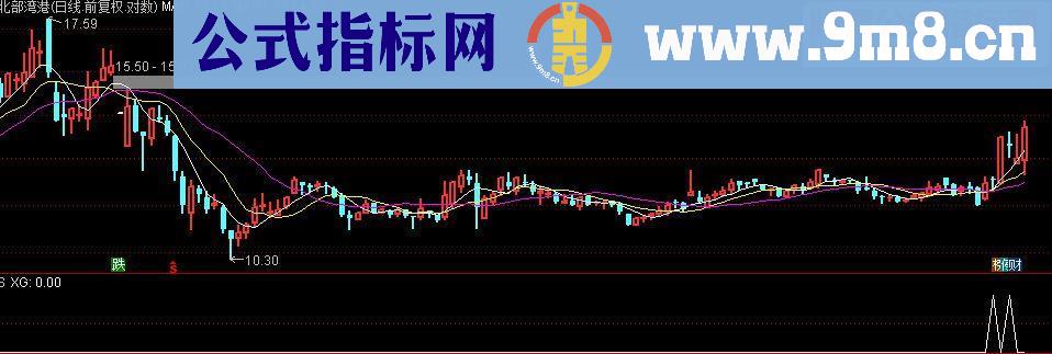 通达信阳包阴十字星公式副图选股贴图