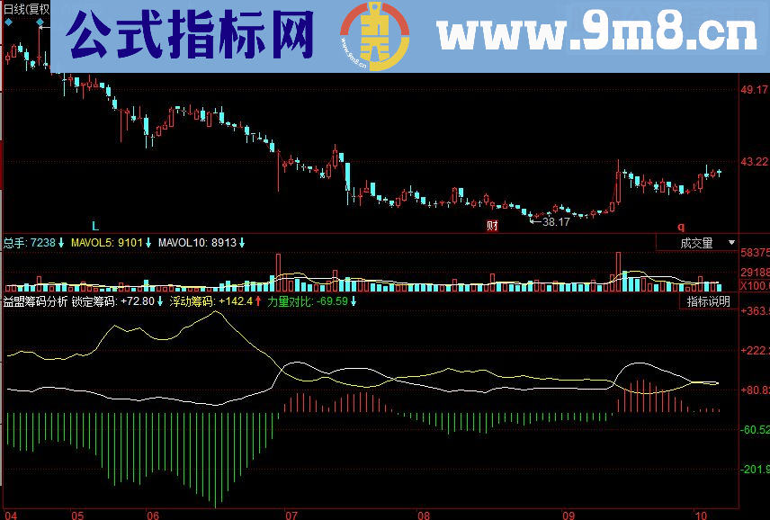 同花顺益盟筹码分析副图源码