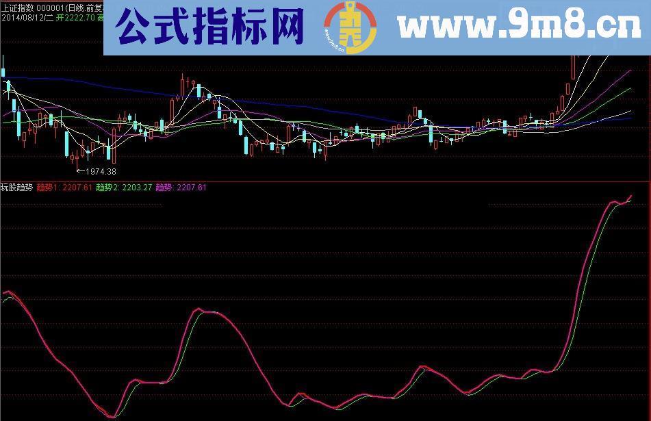 玩股精准趋势幅图公式 跟着趋势玩股 不再亏钱