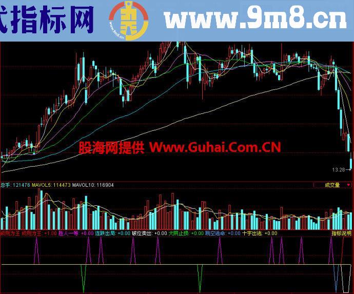 同花顺成则为王副图指标