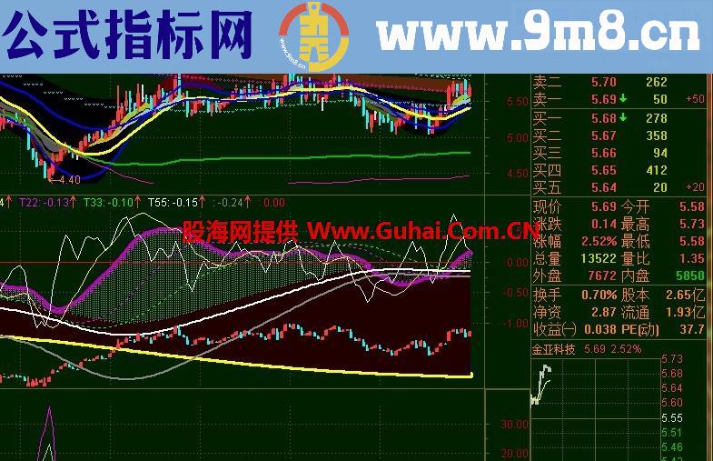 寻找强势股 低位金叉时可以买入