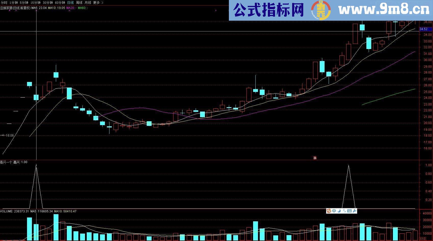 通达信高兴一个（源码 副图/选股贴图）