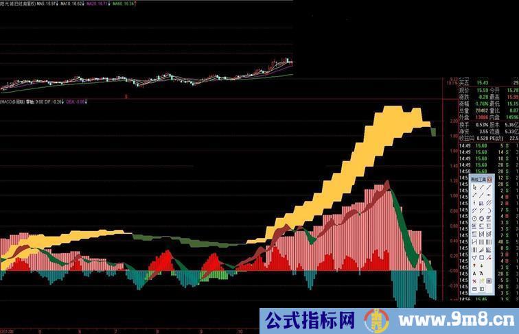 通达信双周期MACD公式（5.0版公式）