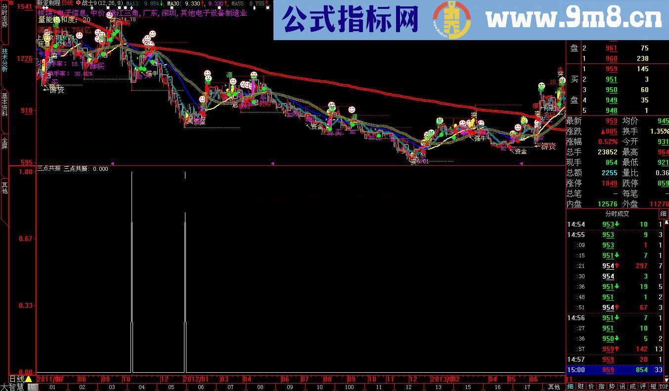 这就是大家极力追捧的 炒股绝技-最佳买点系列 [三点共振]