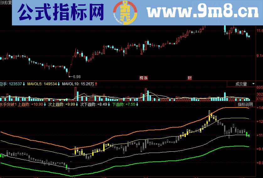 同花顺水手突破副图源码