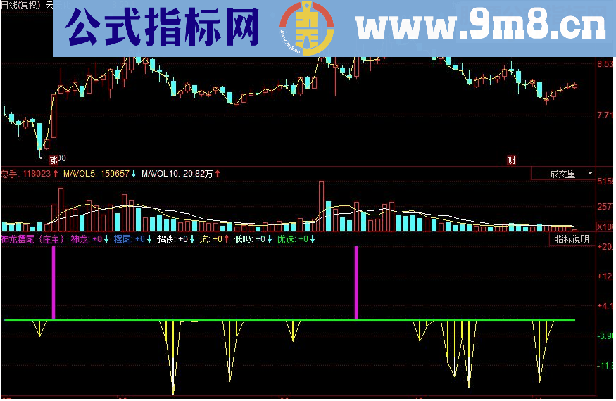 同花顺神龙摆尾庄主副图指标源码