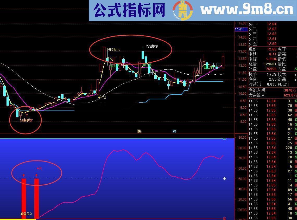 通达信凤凰涅槃指标触底抓反弹，去年成功抓百来支优质股