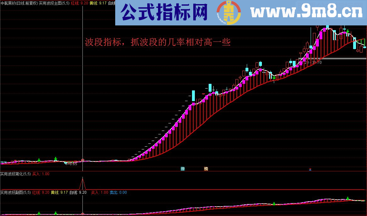 通达信实用波段，让你做足每一个波段（指标 主图/副图/选股 贴图）无未来