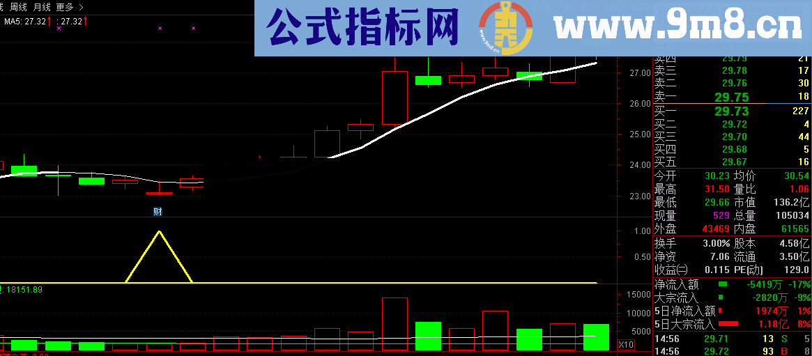 通达信黄金底选股器源码选股/副图贴图