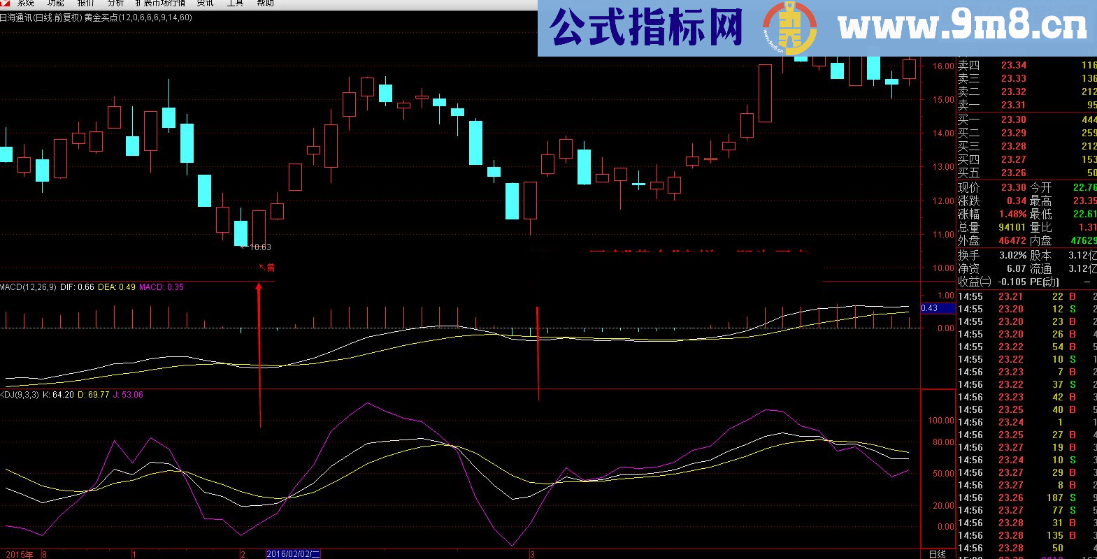 通达信《黄金买点》副图/选股指标 无未来