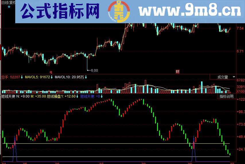 同花顺短线操作利器：短线天使指标公式