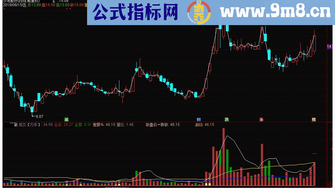 通达信成交分析副图指标公式源码 